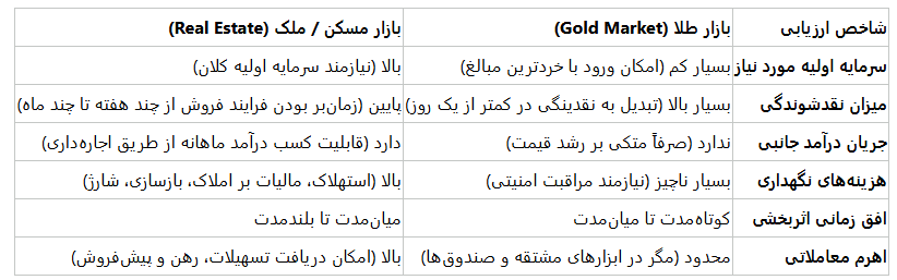 دوئل دارایی‌های امن؛ تحلیل سرمایه‌گذاری در طلا و ملک