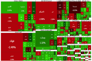 عقب‌نشینی ۱۱۴ هزار واحدی شاخص بورس از سقف روزانه