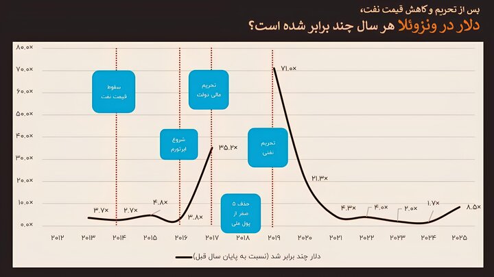 سایه سنگین تحریم نفتی بر پول ملی ونزوئلا و لیبی سایه سنگین تحریم نفتی بر پول ملی ونزوئلا و لیبی
