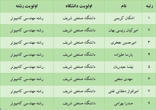 واکنش رئیس دانشگاه شریف به انتخاب رشته کامپیوتر توسط برترینهای کنکور