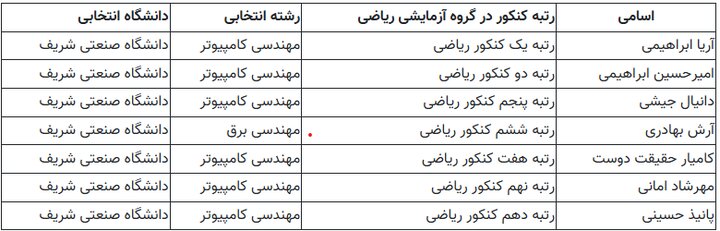واکنش رئیس دانشگاه شریف به انتخاب رشته کامپیوتر توسط برترین‌های کنکور