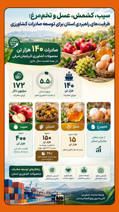 اینفوگرافیک؛ صادرات ۱۴۰ هزار تن محصولات کشاورزی از آذربایجان‌شرقی