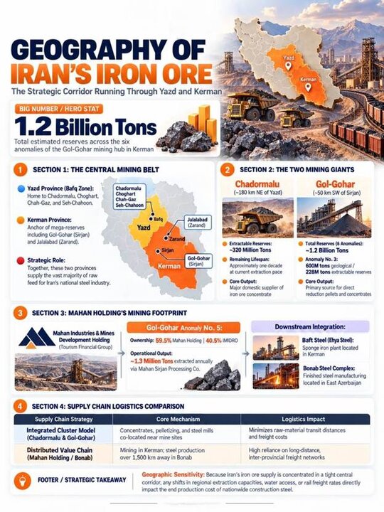 Geography of Iran’s Iron Ore