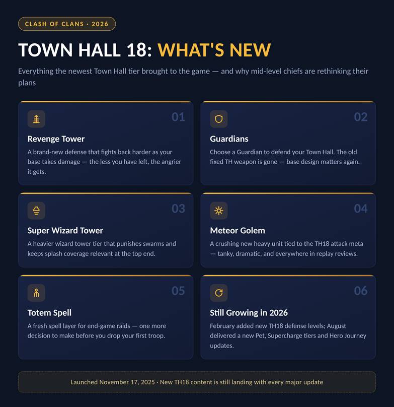 TH18 in 2026: Costs, Changes & Fast Upgrades