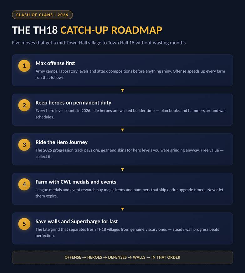 TH18 in 2026: Costs, Changes & Fast Upgrades