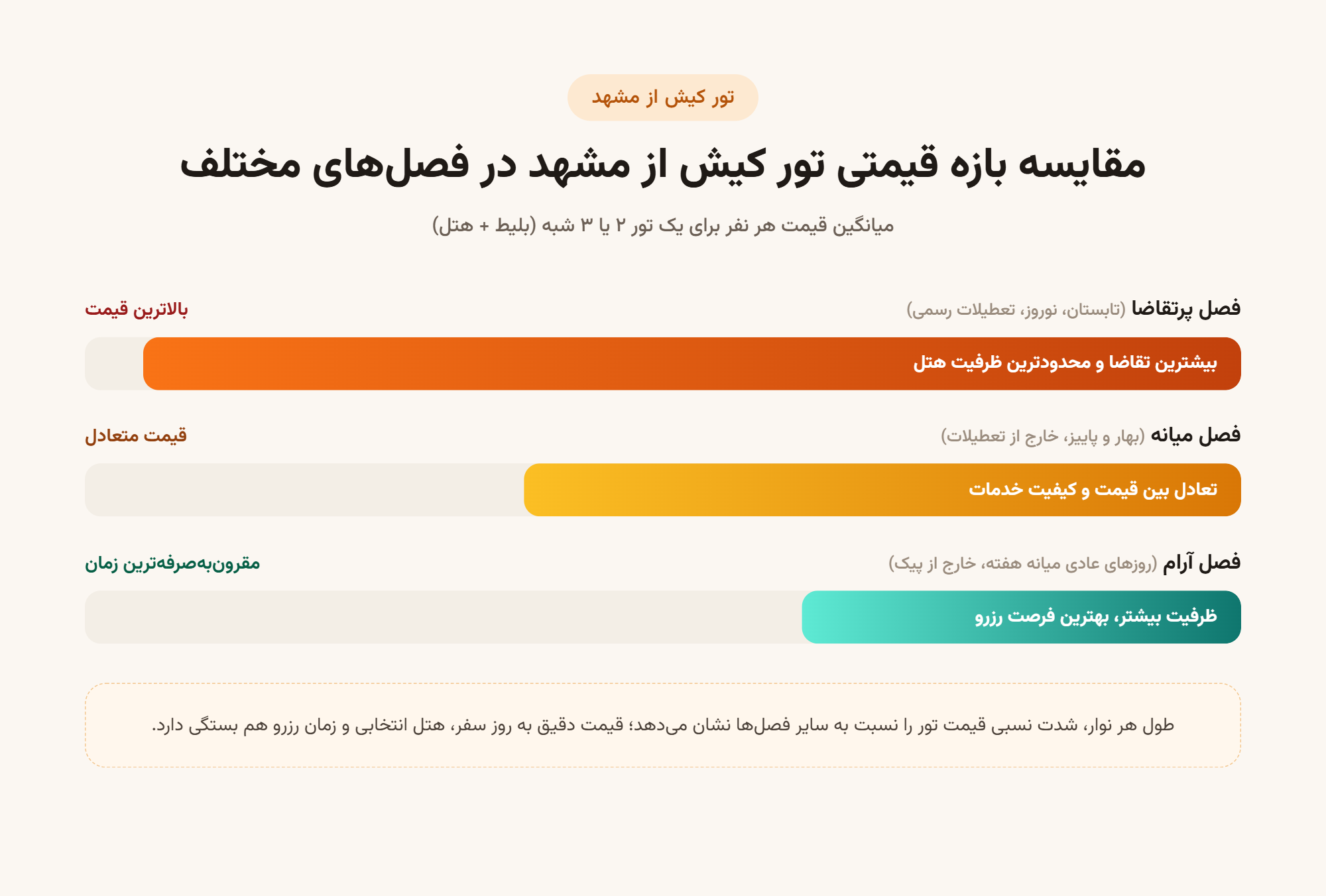 ارزان‌ترین تور کیش از مشهد؛ راهنمای پیداکردن و رزرو تور مناسب