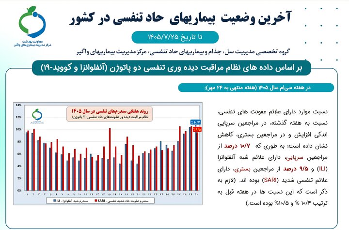 وضعیت شیوع بیماریهای حاد تنفسی؛ سهم ۵۶ درصدی کودکان از آنفلوانزا