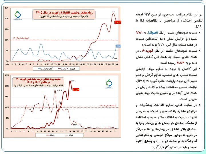 وضعیت شیوع بیماری‌های حاد تنفسی؛ سهم ۵۶ درصدی کودکان از آنفلوانزا