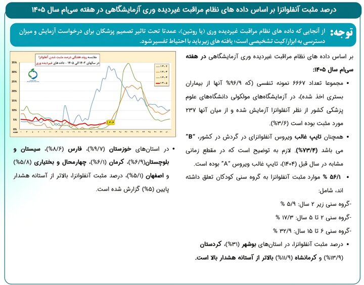 وضعیت شیوع بیماری‌های حاد تنفسی؛ سهم ۵۶ درصدی کودکان از آنفلوانزا