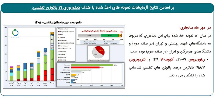 وضعیت شیوع بیماری‌های حاد تنفسی؛ سهم ۵۶ درصدی کودکان از آنفلوانزا