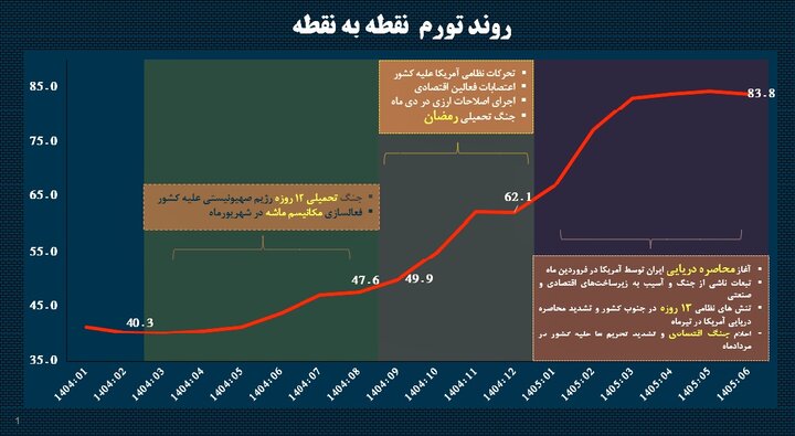 بررسی نقش جنگ و تحریم بر صعود تورم مصرفکننده در اقتصاد ایران بررسی نقش جنگ و تحریم بر صعود تورم مصرفکننده در اقتصاد ایران