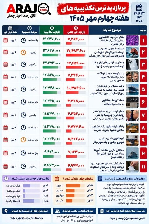 شایعاتی که خبرساز شدند؛ از آیفونهای دریایی تا ادعاهای سیاسی