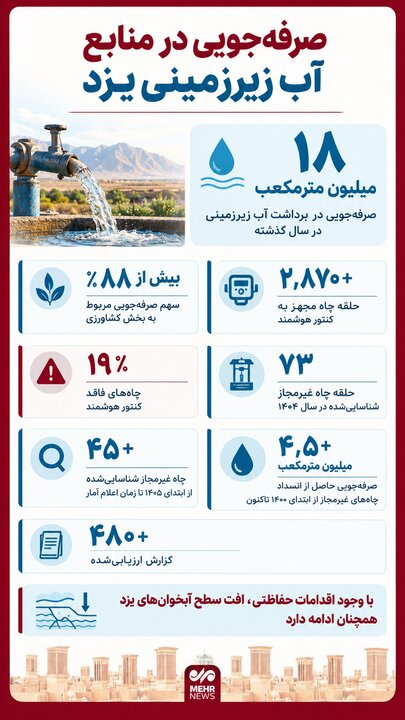اینفوگرافیک؛ صرفهجویی ۱۸ میلیون مترمکعبی در برداشت آب زیرزمینی یزد
