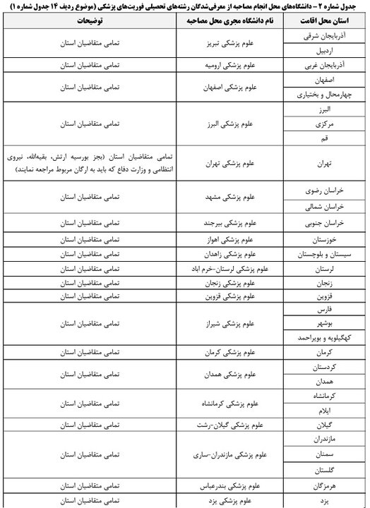 جزئیات مرحله دوم رشته های دارای شرایط خاص کنکور سال ۱۴۰۵ اعلام شد