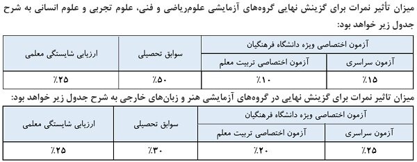 اسامی معرفی شدگان چندبرابر ظرفیت آزمون دانشجومعلم سال ۱۴۰۵ اعلام شد