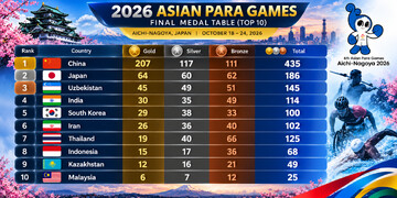 Iran drops four places to sixth at Nagoya Asian Para Games