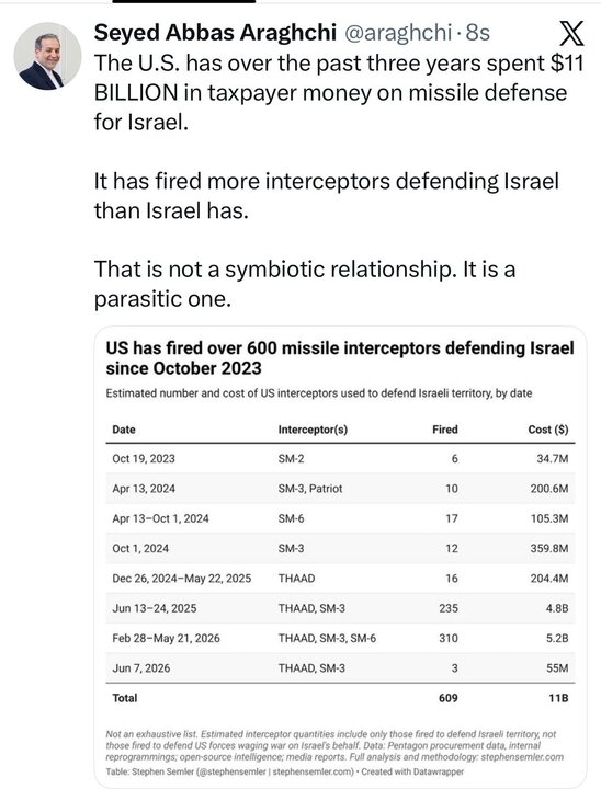 US has spent $11b in taxpayer money to defend Israel in 3 yrs