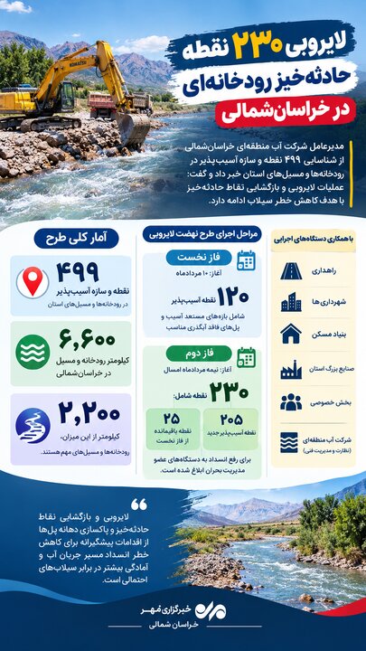 اینفوگرافیک؛ شناسایی ۴۹۹ نقطه آسیب‌پذیر سیلابی در خراسان‌شمالی