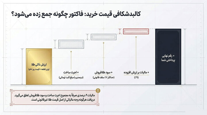 نحوه محاسبه قیمت طلا در زمان خرید و فروش