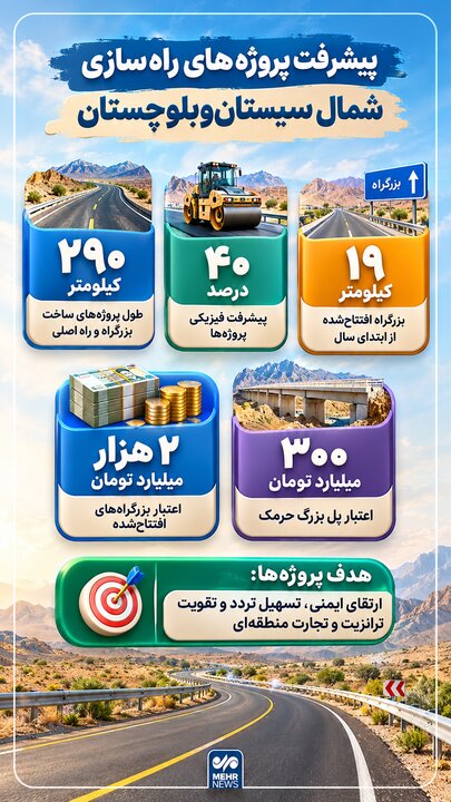 اینفوگرافیک؛ پیشرفت پروژه های راه سازی در شمال سیستان و بلوچستان