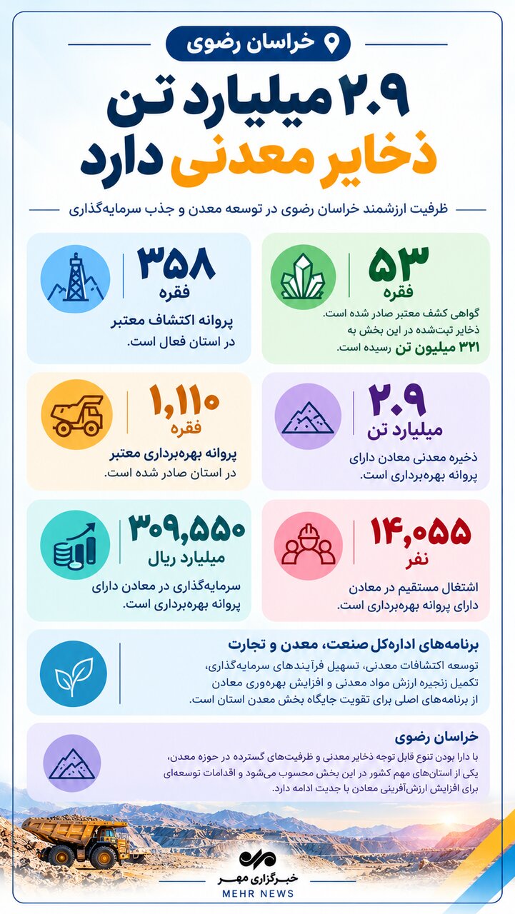 اینفوگرافیک؛ثبت ۲.۹ میلیارد تن ذخیره معدنی در خراسان رضوی