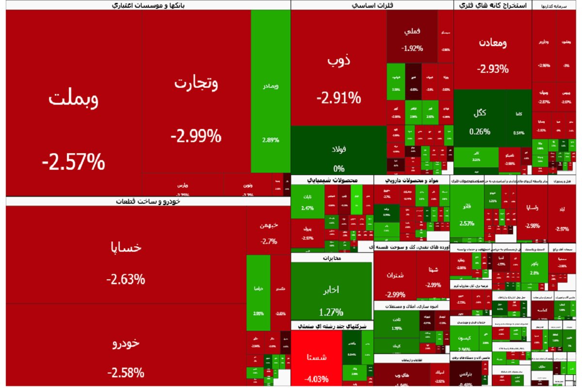 فرش قرمز بورس برای بازگشایی پالایشی‌ها؛ شاخص کل باز هم عقب نشست
