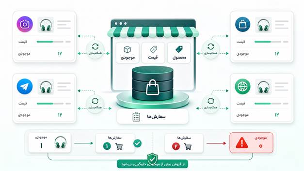 راهنمای انتخاب فروشگاهساز برای شبکههای اجتماعی