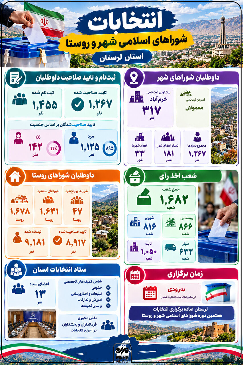 اینفوگرافیک؛ تأیید صلاحیت ۱۰ هزار داوطلب شوراهای شهر و روستای لرستان