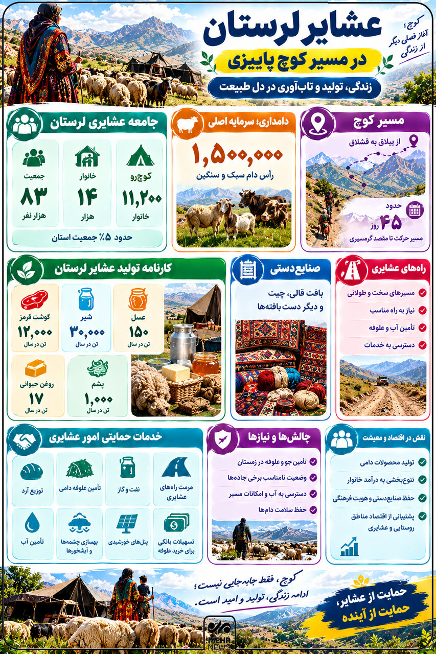 اینفوگرافیک؛ روایت زندگی و تولید در کوچ پاییزی عشایر لرستان