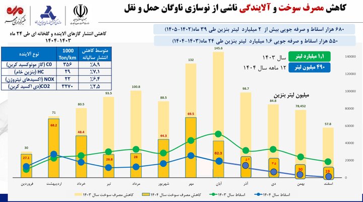 کارنامه ۳۹ ماهه اسقاط خودرو؛ ۲ میلیارد لیتر بنزین صرفهجویی شد
