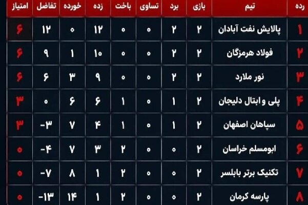 دومین برد بانوان فولاد هرمزگان در لیگ برتر فوتسال کشور