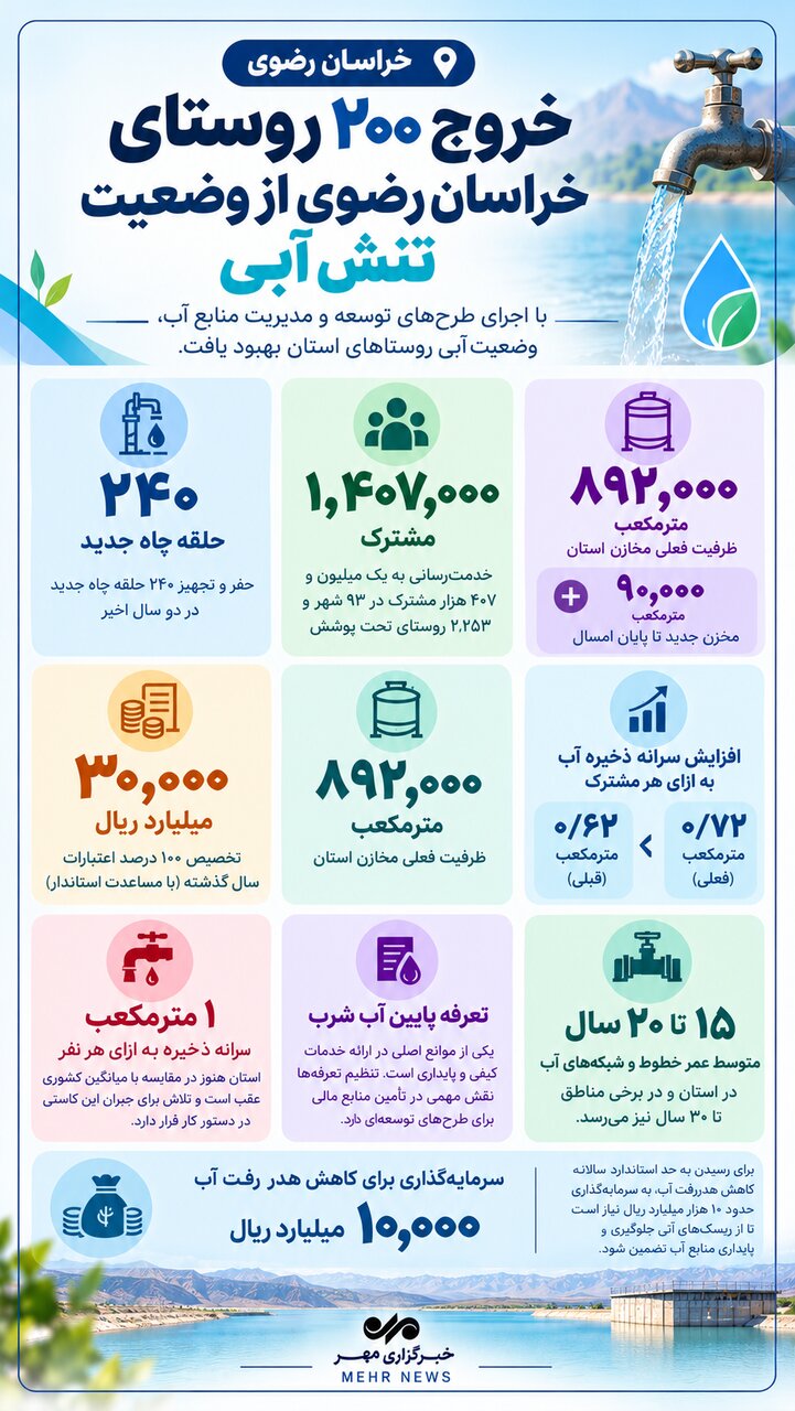 اینفوگرافیک؛ خروج ۲۰۰ روستای خراسان رضوی از وضعیت تنش آبی