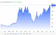 Brent crude price tops $116 per barrel for 2nd time in Oct.