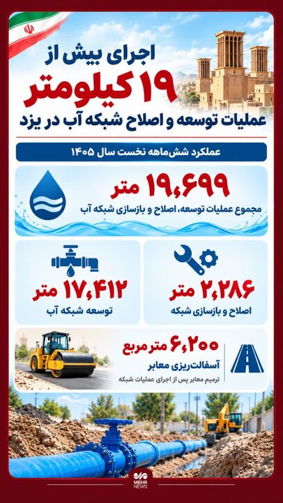 اینفوگرافیک؛ تداوم خدمت با اجرای عملیات توسعه و اصلاح شبکه آب در یزد