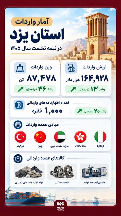 اینفوگرافیک؛ ارزش واردات یزد در نیمه نخست ۱۴۰۵ به ۱۴۵ میلیون دلار رسید