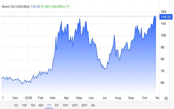 Brent crude price tops $116 per barrel for 2nd time in Oct.