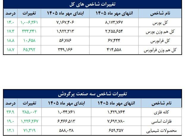 تعداد سهامداران فعال بورس به مرز ۲.۲ میلیون کد رسید
