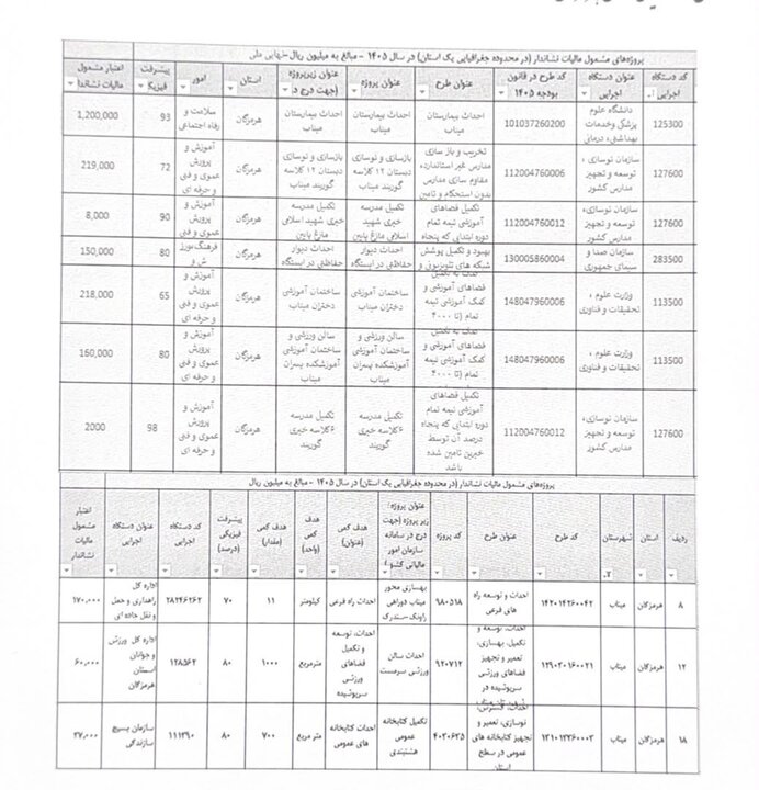 تامین بودجه ۲۲۲میلیارد تومانی برای میناب با طرح نشان دارکردن مالیاتها