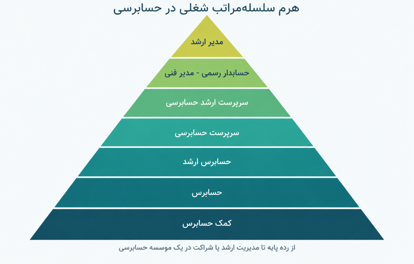 رقابت ۲۴۴۲ حسابرس برای ارتقای جایگاه شغلی در مؤسسات حسابرسی