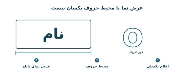 قیمت تابلو چلنیوم براساس متر طول محاسبه میشود یا محیط حروف؟