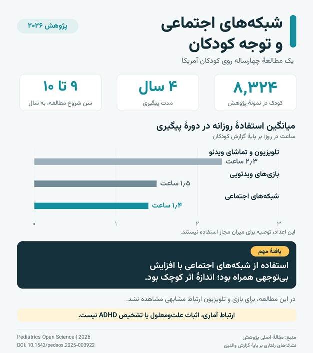 شبکههای اجتماعی و افت تمرکز کودکان؛ نتیجه پیگیری ۸ هزار کودک