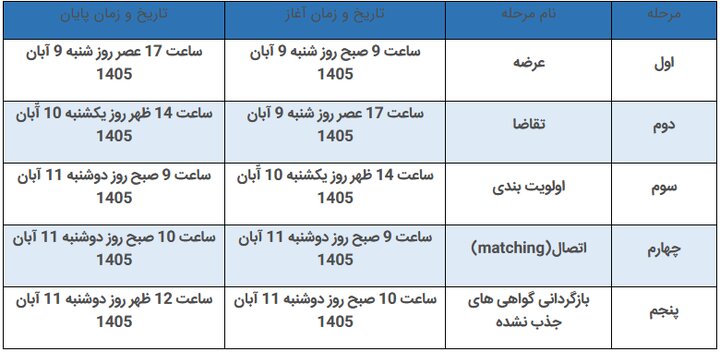 آغاز چهلمین عرضه و تقاضای اعتباری گواهی اسقاط از امروز آغاز چهلمین عرضه و تقاضای اعتباری گواهی اسقاط از امروز
