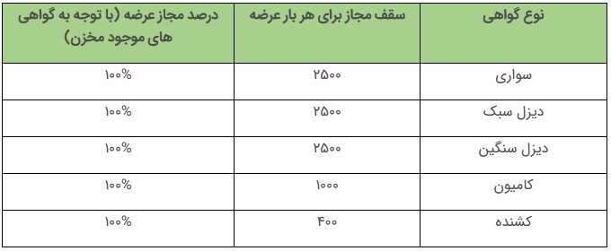 آغاز چهلمین عرضه و تقاضای اعتباری گواهی اسقاط از امروز