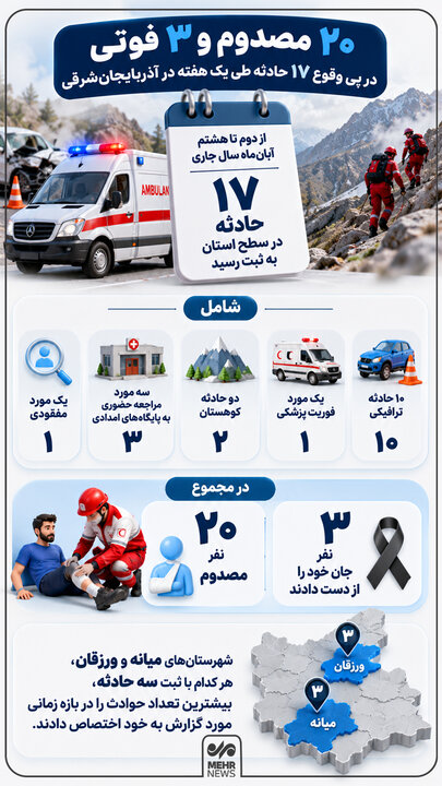 اینفوگرافیک؛ ۲۰مصدوم و ۳ فوتی در پی وقوع ۱۷ حادثه در آذربایجانشرقی