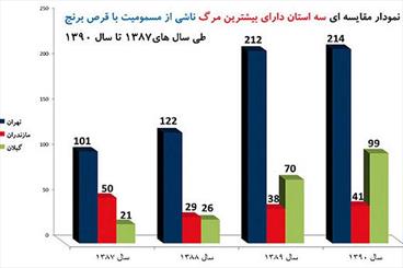 مرگ 598 نفر بر اثر مسمومیت با قرص برنج / رشد 23 درصدی مرگ خاموش