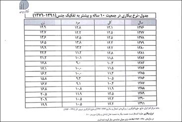 اعلام خطر جدید درباره بیکاری جوانان/ هر خانوار تنها 1 نفر شاغل دارد