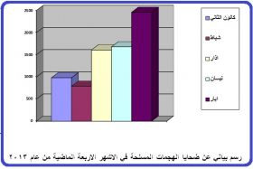 گزارشی از تحولات امنیتی عراق/ اعلام خونین ترین ماه از سال 2008 تا کنون