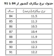 نتایج پیش‌بینی جهانی بیکاری در دولت روحانی/ خطر وقوع سونامی بیکاری