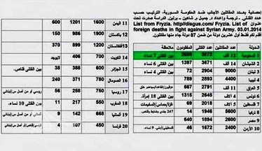 آمار تکان دهنده از حضور تروریستهای خارجی در سوریه/ چچنی ها و سعودی ها در صدر هستند