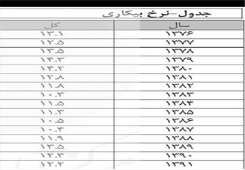 جزئیات گزارش 2920 روزه بازار کار/ ربیعی: عرضه نیروی کار میلیونی است